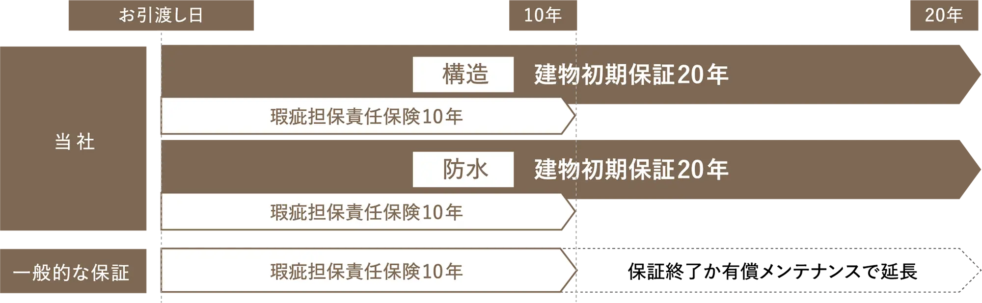 建物サポートシステムの流れを示した図