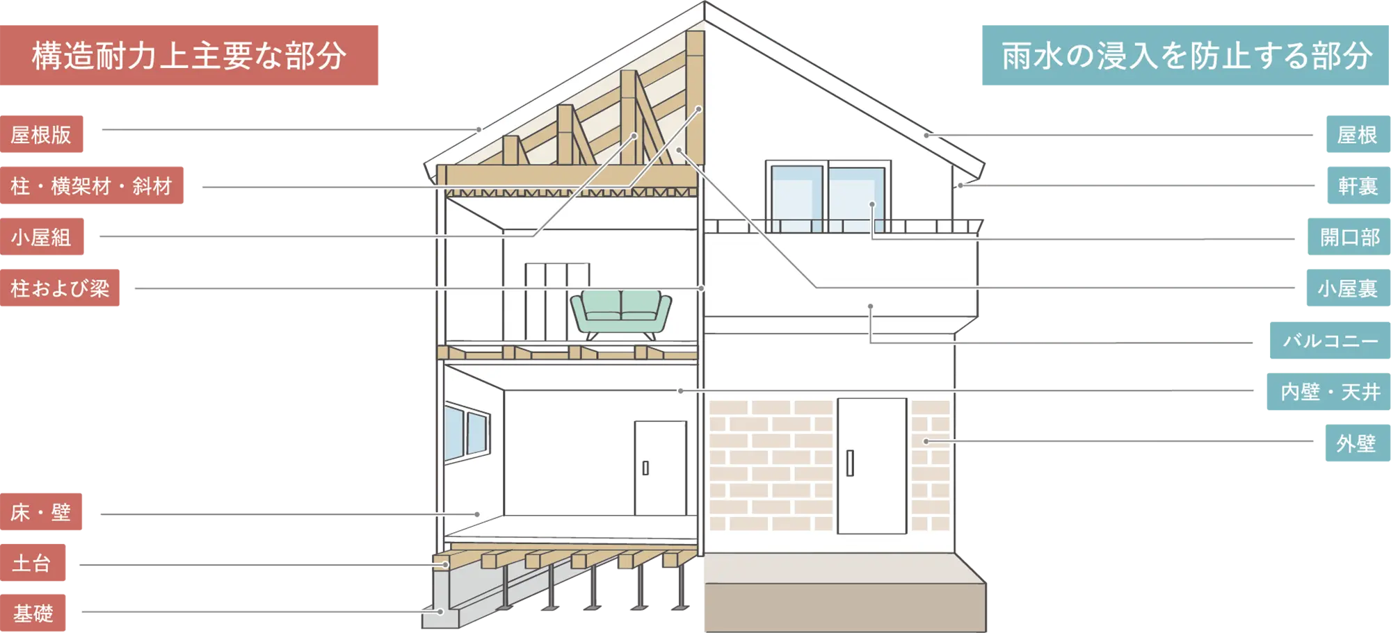 建物サポートシステムの主な対象範囲を示した図