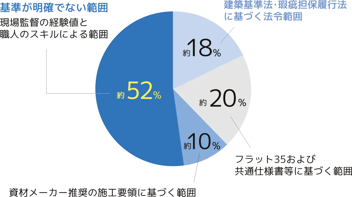 施工管理における基準準拠別分布。基準が明確でない範囲約52パーセント、建築基準法・瑕疵担保履行法に基づく法令範囲約18パーセント、フラット35および共通仕様書等に基づく範囲約20パーセント、資材メーカー推奨の施工要領に基づく範囲約10パーセント
